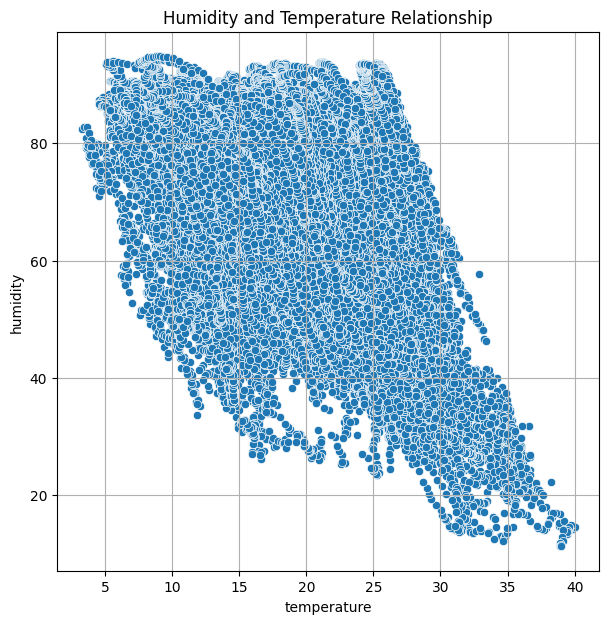 scatter-humidity & temperature